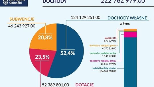 Budżetowe plany Starogardu Gdańskiego na 2022 rok