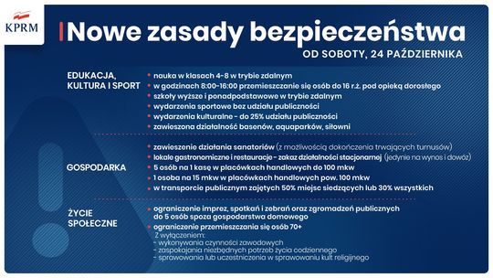 Cała Polska w czerwonej strefie! Od 24 października rząd wprowadza kolejne obostrzenia 