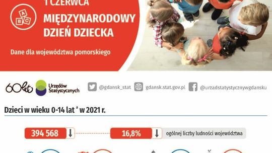 Dzień Dziecka w statystykach. Na Pomorzu najmłodszych mieszkańców jest całkiem sporo