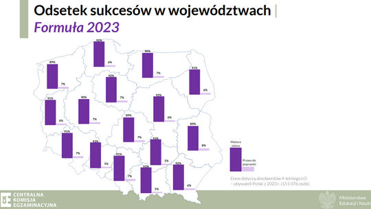 Matura 2023: 92% maturzystów zdało na Pomorzu egzamin w nowej formule