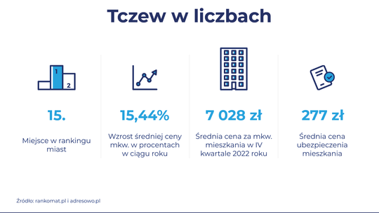 Mieszkania podrożały. Tczew na 15. miejscu listy miast