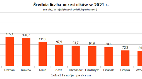 Parkun Tczew w liczbach - jak wyglądał 2021 rok?