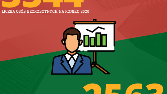 Powiatowy Urząd Pracy w Tczewie podsumował sytuację na lokalnym rynku