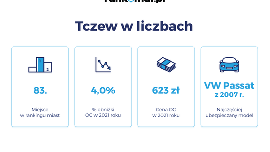 Ranking miast, w których potaniało OC. Tczew jest na przedostatnim miejscu