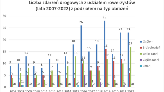 Od 2019 roku mniej wypadków z udziałem rowerzystów