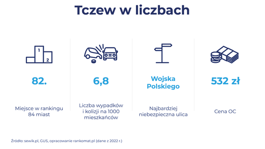 Tczew z najmniejszą liczbą wypadków w województwie!