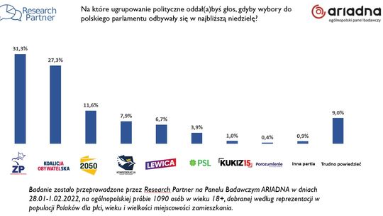 Tusk goni Kaczyńskiego i zmniejsza dystans [SONDAŻ]