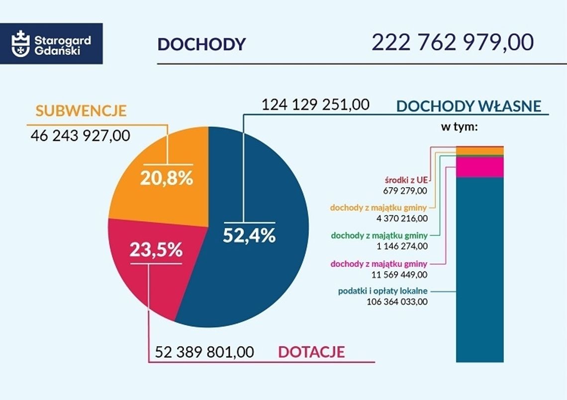 Budżetowe plany Starogardu Gdańskiego na 2022 rok