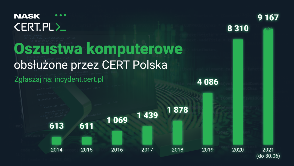 CERT Polska podsumowało pierwsze półrocze 2021 roku w kwestii cyberbezpieczeństwa