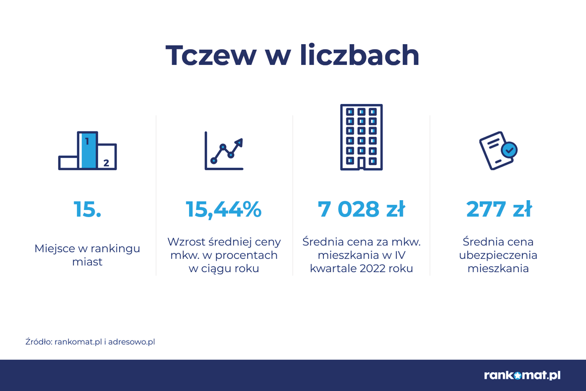 Mieszkania podrożały. Tczew na 15. miejscu listy miast