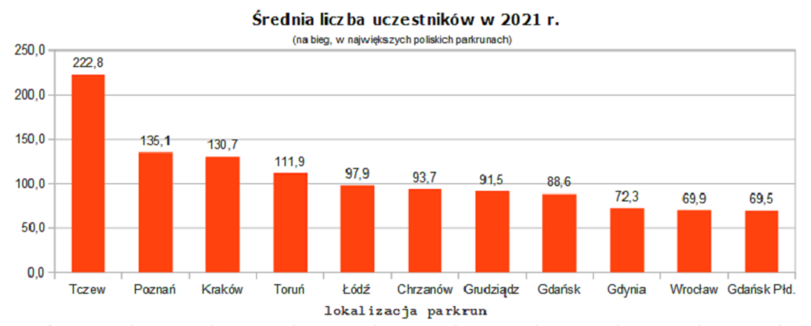Parkun Tczew w liczbach - jak wyglądał 2021 rok?