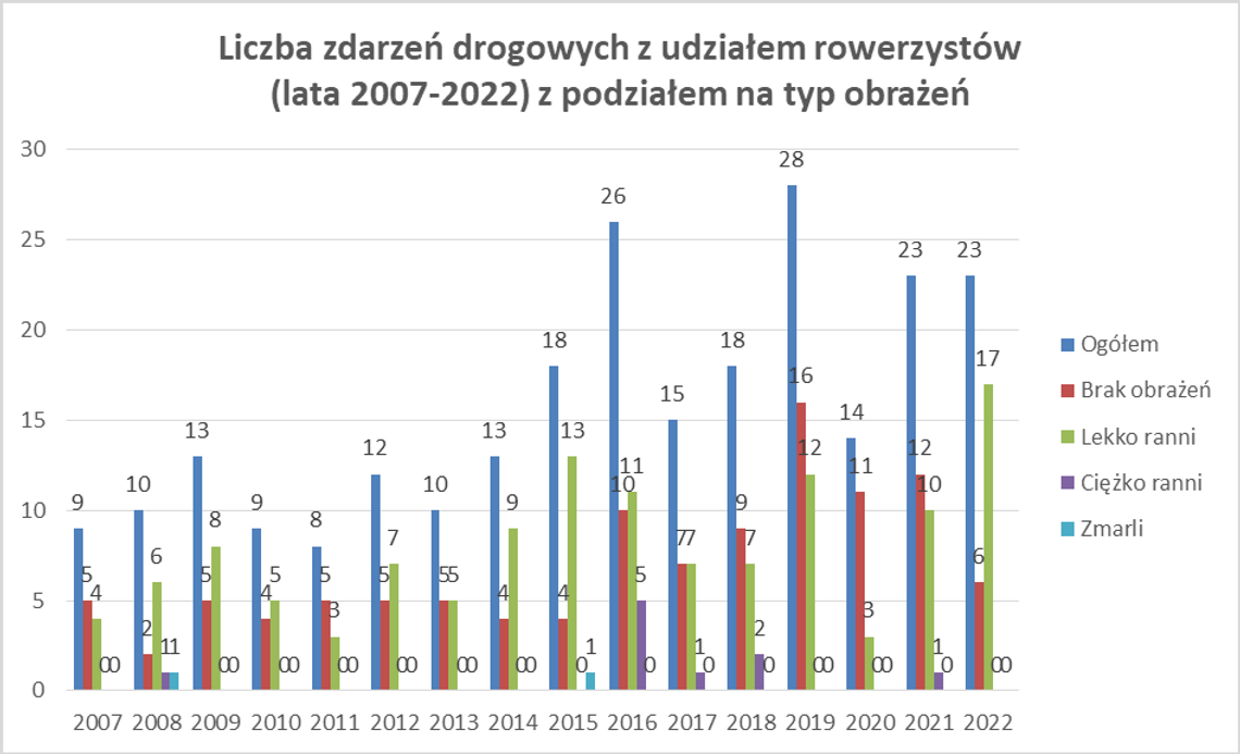 Od 2019 roku mniej wypadków z udziałem rowerzystów