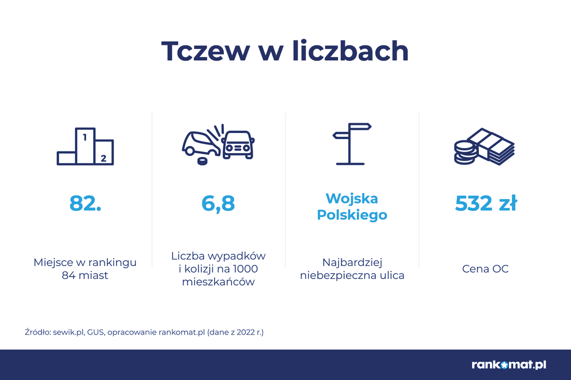 Tczew z najmniejszą liczbą wypadków w województwie!